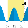 Thomas Landing tide chart for Saturday, July 16, 2022