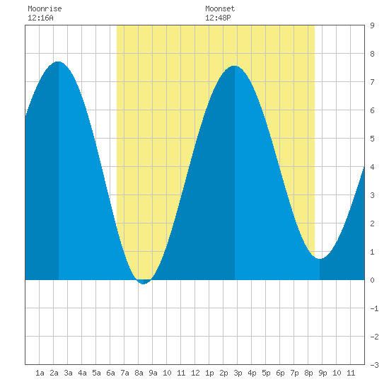 Thomas Landing tide chart for Tuesday, July 19, 2022