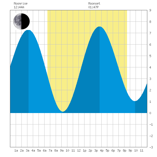 Thomas Landing tide chart for Wednesday, July 20, 2022