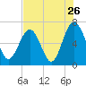 Thomas Landing tide chart for Tuesday, July 26, 2022