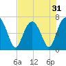 Thomas Landing tide chart for Sunday, July 31, 2022