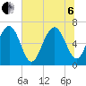 Thomas Landing tide chart for Wednesday, July 6, 2022