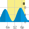 Thomas Landing tide chart for Friday, July 8, 2022