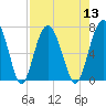 Thomas Landing tide chart for Saturday, August 13, 2022