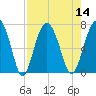 Thomas Landing tide chart for Sunday, August 14, 2022