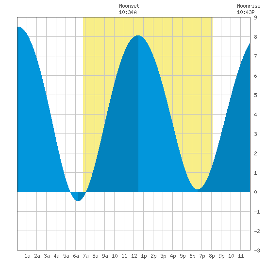 Thomas Landing tide chart for Monday, August 15, 2022