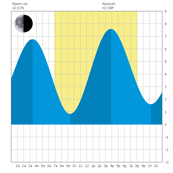 Thomas Landing tide chart for Friday, August 19, 2022