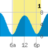Thomas Landing tide chart for Monday, August 1, 2022