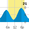 Thomas Landing tide chart for Sunday, August 21, 2022