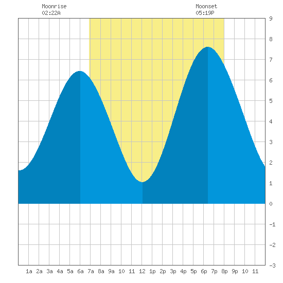 Thomas Landing tide chart for Monday, August 22, 2022