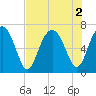 Thomas Landing tide chart for Tuesday, August 2, 2022