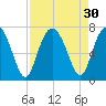 Thomas Landing tide chart for Tuesday, August 30, 2022