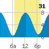 Thomas Landing tide chart for Wednesday, August 31, 2022