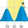 Thomas Landing tide chart for Monday, August 8, 2022
