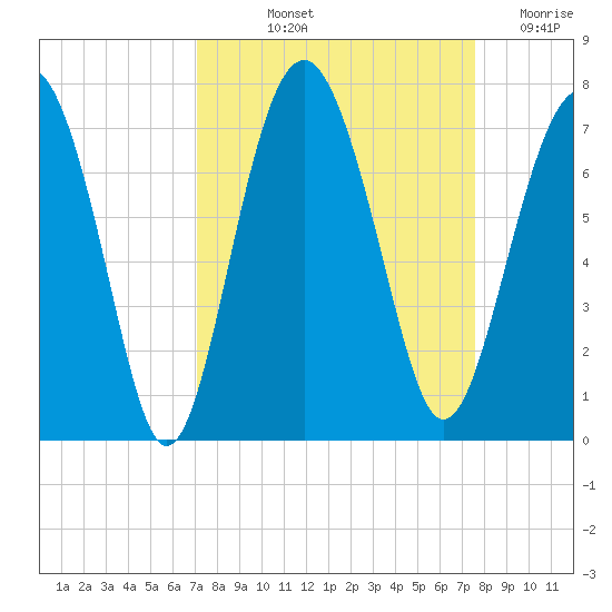 Thomas Landing tide chart for Tuesday, September 13, 2022