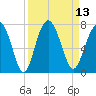 Thomas Landing tide chart for Tuesday, September 13, 2022