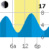 Thomas Landing tide chart for Saturday, September 17, 2022
