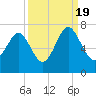 Thomas Landing tide chart for Monday, September 19, 2022
