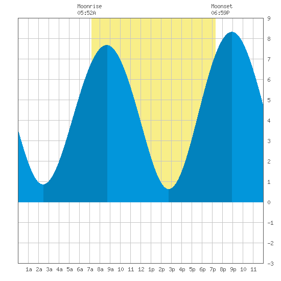 Thomas Landing tide chart for Saturday, September 24, 2022