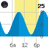 Thomas Landing tide chart for Sunday, September 25, 2022