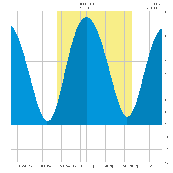Thomas Landing tide chart for Thursday, September 29, 2022