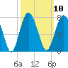 Thomas Landing tide chart for Monday, October 10, 2022