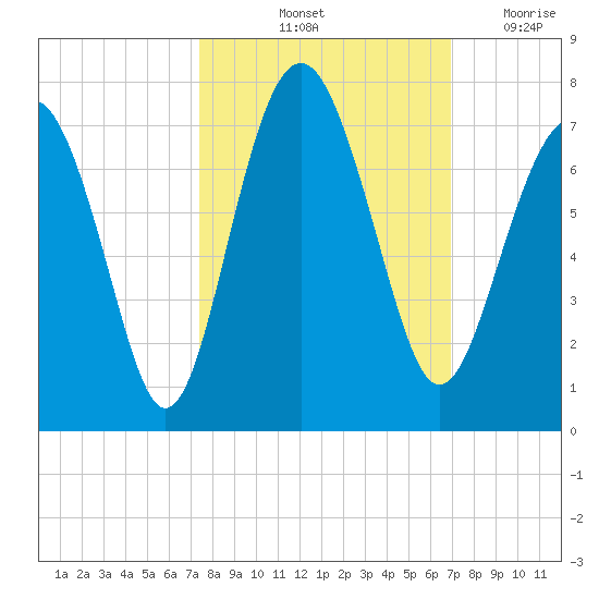 Thomas Landing tide chart for Thursday, October 13, 2022