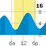 Thomas Landing tide chart for Sunday, October 16, 2022