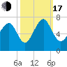 Thomas Landing tide chart for Monday, October 17, 2022