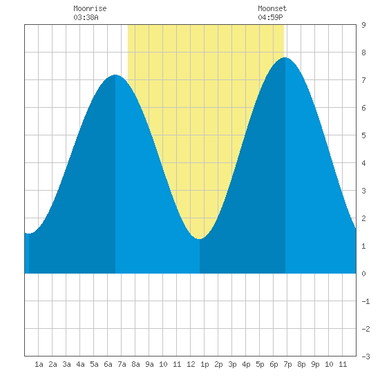Thomas Landing tide chart for Friday, October 21, 2022
