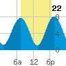 Thomas Landing tide chart for Saturday, October 22, 2022