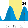 Thomas Landing tide chart for Monday, October 24, 2022