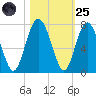 Thomas Landing tide chart for Tuesday, October 25, 2022