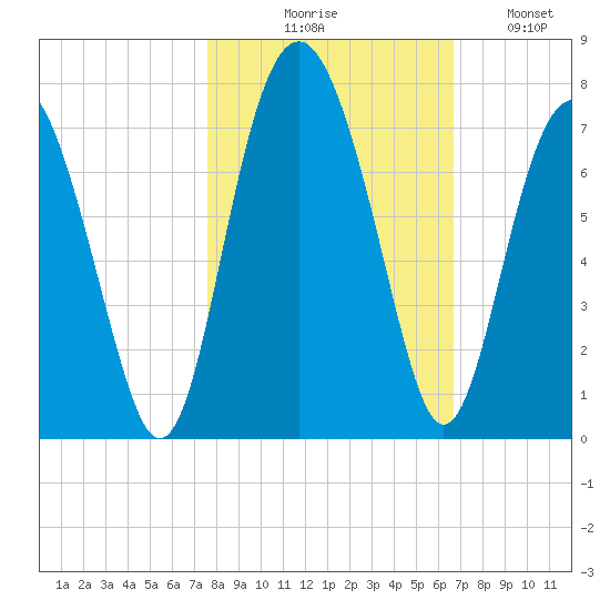 Thomas Landing tide chart for Friday, October 28, 2022