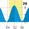Thomas Landing tide chart for Friday, October 28, 2022