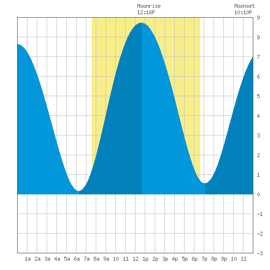 Thomas Landing tide chart for Saturday, October 29, 2022