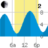 Thomas Landing tide chart for Sunday, October 2, 2022
