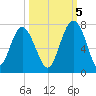 Thomas Landing tide chart for Wednesday, October 5, 2022