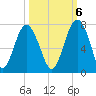 Thomas Landing tide chart for Thursday, October 6, 2022