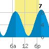 Thomas Landing tide chart for Friday, October 7, 2022