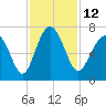 Thomas Landing tide chart for Saturday, November 12, 2022