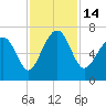 Thomas Landing tide chart for Monday, November 14, 2022