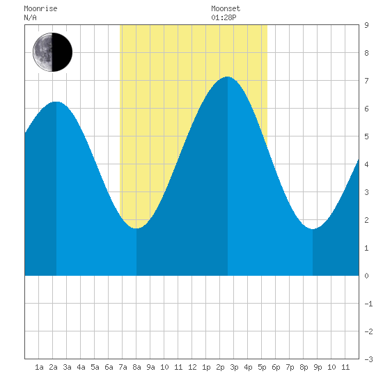 Thomas Landing tide chart for Wednesday, November 16, 2022