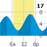 Thomas Landing tide chart for Thursday, November 17, 2022