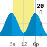Thomas Landing tide chart for Sunday, November 20, 2022