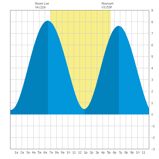 Thomas Landing tide chart for Monday, November 21, 2022