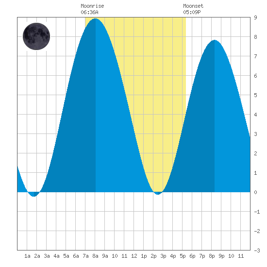 Thomas Landing tide chart for Wednesday, November 23, 2022