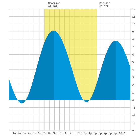 Thomas Landing tide chart for Thursday, November 24, 2022