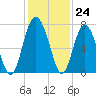 Thomas Landing tide chart for Thursday, November 24, 2022