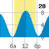 Thomas Landing tide chart for Monday, November 28, 2022